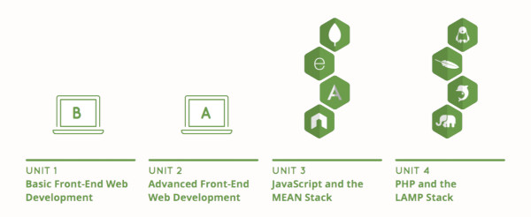 Unit 1 Basic front end Web development, unit 2 advanced front-end web development, unit 3 javascript and the mean stack, unit 4 PHP and the LAMP stack