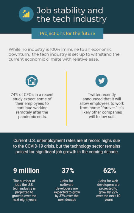 job stability and the tech industry projections